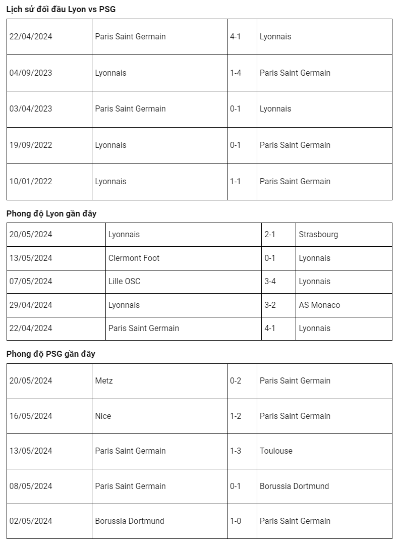 Nhận định PSG - Lyon: PSG tự tin với lợi thế sân nhà