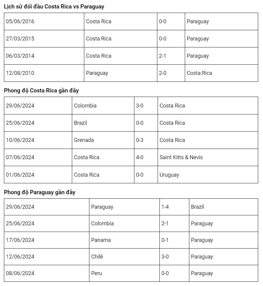 Costa Rica vs Paraguay tại Copa America 2024: Cuộc chiến quyết định vòng bảng