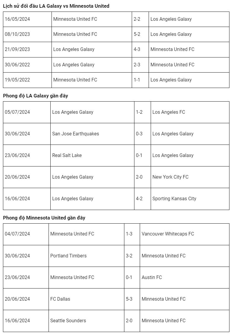 Dự đoán trận đấu LA Galaxy vs Minnesota United ngày 08/07/2024